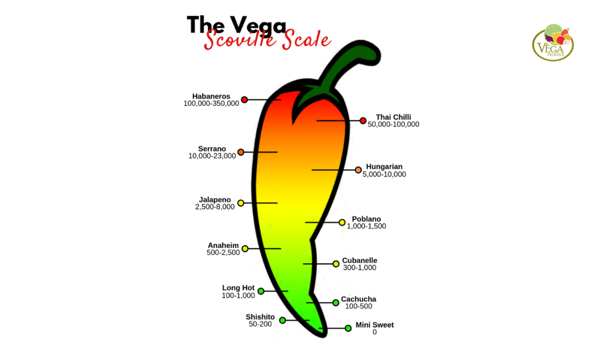 The Vega Scoville Scale - Vega Produce: Eat Exotic, Be Healthy
